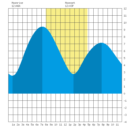 Nahcotta tide chart for Thursday, January 4, 2024