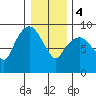 Nahcotta tide chart for Thursday, January 4, 2024