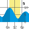 Nahcotta tide chart for Friday, January 5, 2024