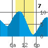 Nahcotta tide chart for Sunday, January 7, 2024