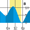 Nahcotta tide chart for Monday, January 8, 2024