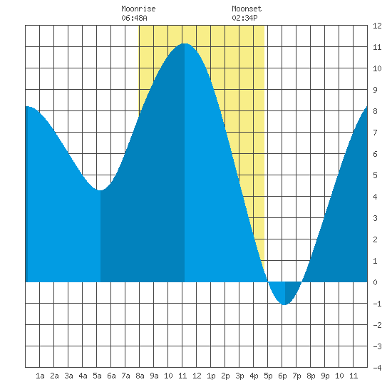 Nahcotta tide chart for Tuesday, January 9, 2024
