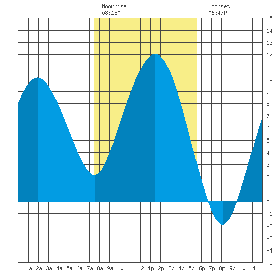 Nahcotta tide chart for Saturday, February 10, 2024