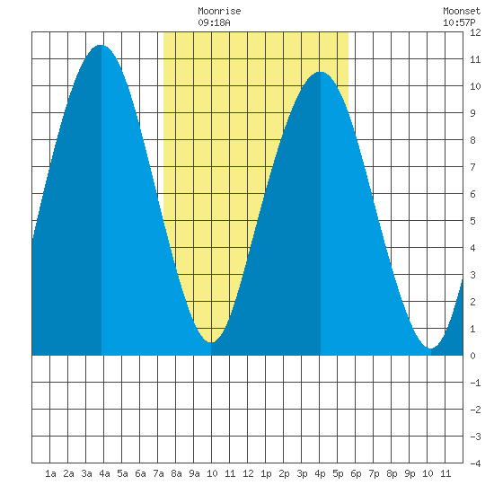 Nahcotta tide chart for Tuesday, February 13, 2024