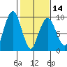 Nahcotta tide chart for Wednesday, February 14, 2024