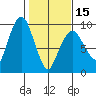 Nahcotta tide chart for Thursday, February 15, 2024
