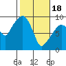 Nahcotta tide chart for Sunday, February 18, 2024