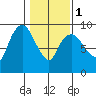 Nahcotta tide chart for Thursday, February 1, 2024