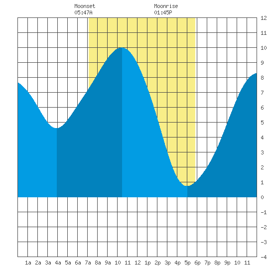 Nahcotta tide chart for Tuesday, February 20, 2024