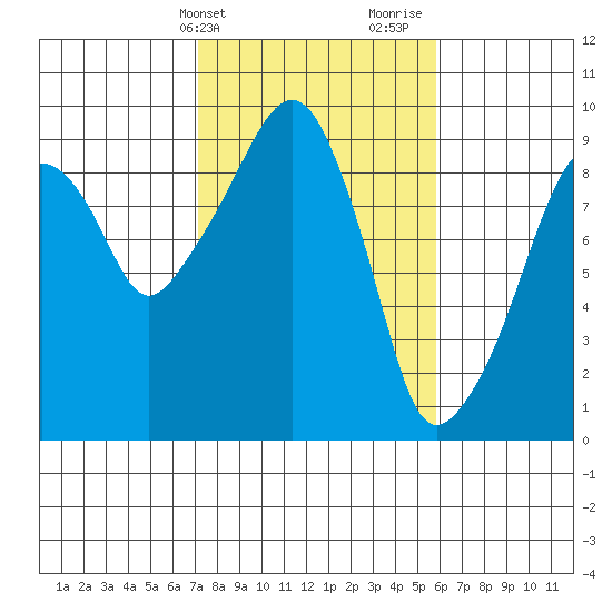 Nahcotta tide chart for Wednesday, February 21, 2024