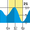 Nahcotta tide chart for Wednesday, February 21, 2024