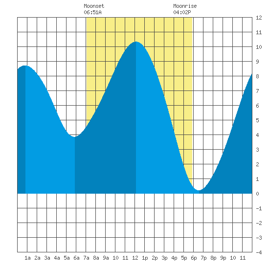 Nahcotta tide chart for Thursday, February 22, 2024