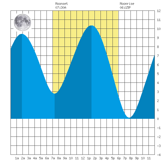 Nahcotta tide chart for Saturday, February 24, 2024