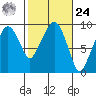 Nahcotta tide chart for Saturday, February 24, 2024