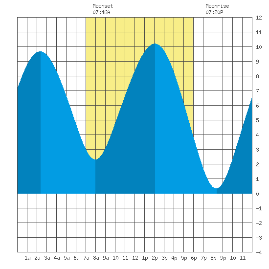 Nahcotta tide chart for Sunday, February 25, 2024