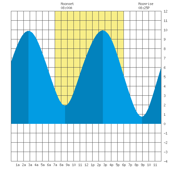 Nahcotta tide chart for Monday, February 26, 2024