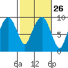 Nahcotta tide chart for Monday, February 26, 2024
