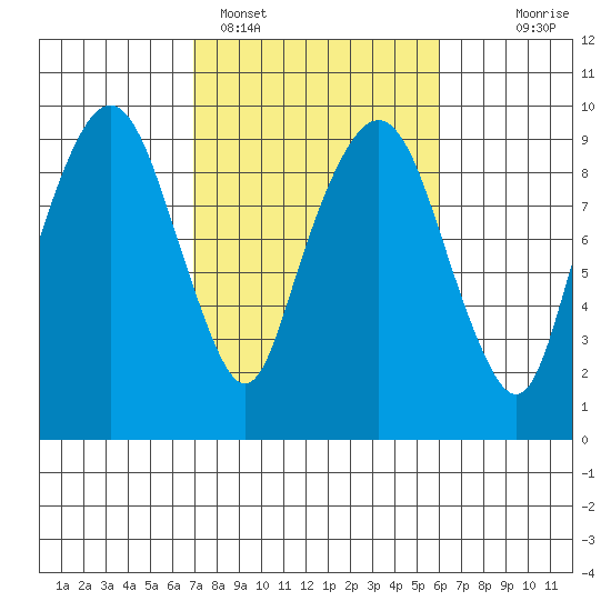 Nahcotta tide chart for Tuesday, February 27, 2024