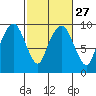 Nahcotta tide chart for Tuesday, February 27, 2024