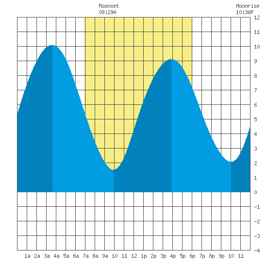 Nahcotta tide chart for Wednesday, February 28, 2024