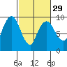 Nahcotta tide chart for Thursday, February 29, 2024