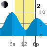 Nahcotta tide chart for Friday, February 2, 2024