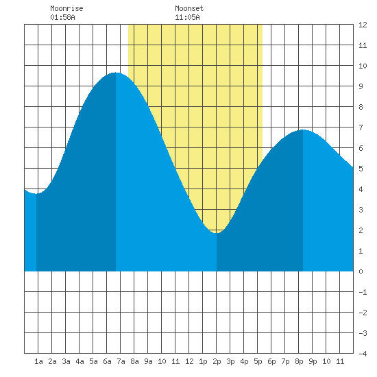Nahcotta tide chart for Saturday, February 3, 2024