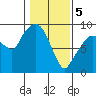 Nahcotta tide chart for Monday, February 5, 2024