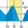 Nahcotta tide chart for Wednesday, February 7, 2024