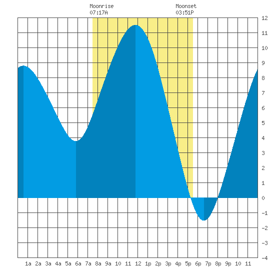 Nahcotta tide chart for Thursday, February 8, 2024