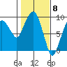 Nahcotta tide chart for Thursday, February 8, 2024