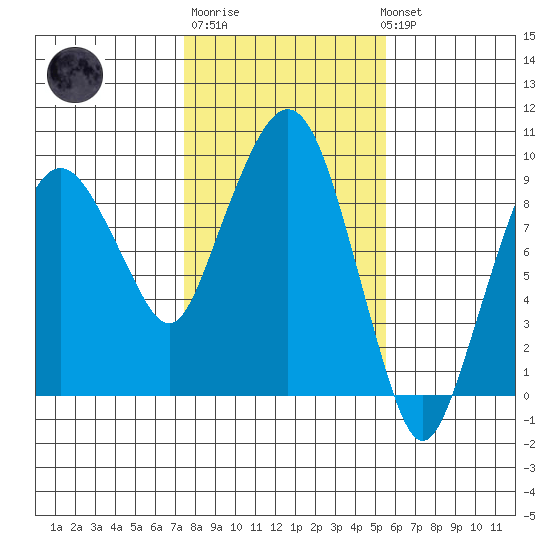 Nahcotta tide chart for Friday, February 9, 2024