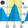 Nahcotta tide chart for Friday, February 9, 2024