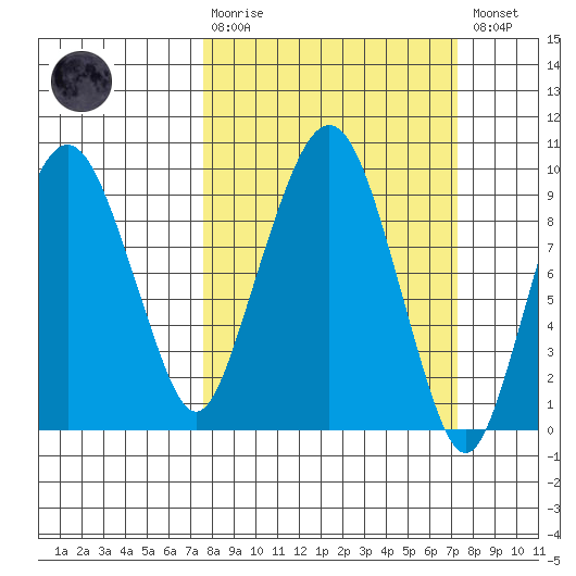 Nahcotta tide chart for Sunday, March 10, 2024