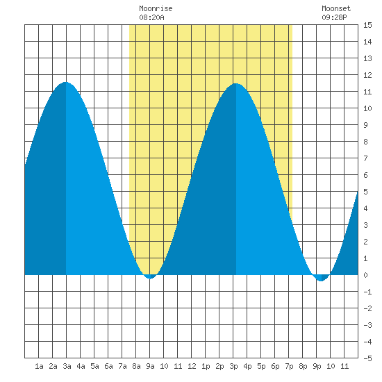 Nahcotta tide chart for Monday, March 11, 2024