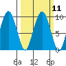 Nahcotta tide chart for Monday, March 11, 2024