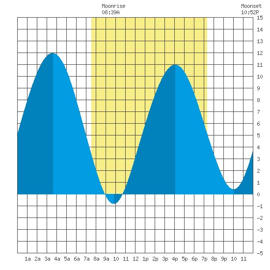Nahcotta tide chart for Tuesday, March 12, 2024