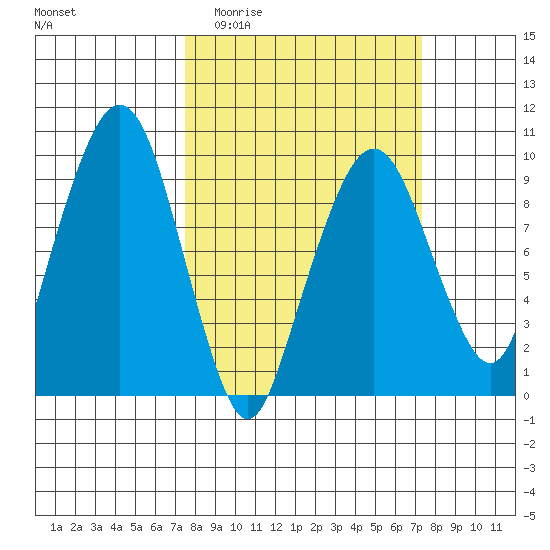 Nahcotta tide chart for Wednesday, March 13, 2024