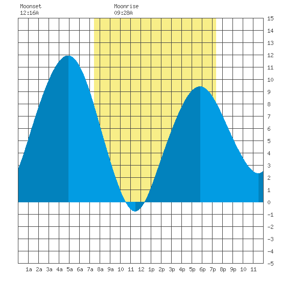 Nahcotta tide chart for Thursday, March 14, 2024