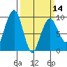 Nahcotta tide chart for Thursday, March 14, 2024