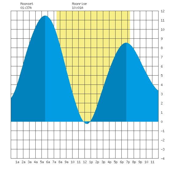 Nahcotta tide chart for Friday, March 15, 2024