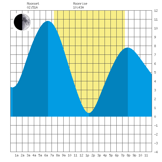 Nahcotta tide chart for Saturday, March 16, 2024