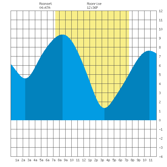 Nahcotta tide chart for Monday, March 18, 2024