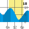 Nahcotta tide chart for Monday, March 18, 2024