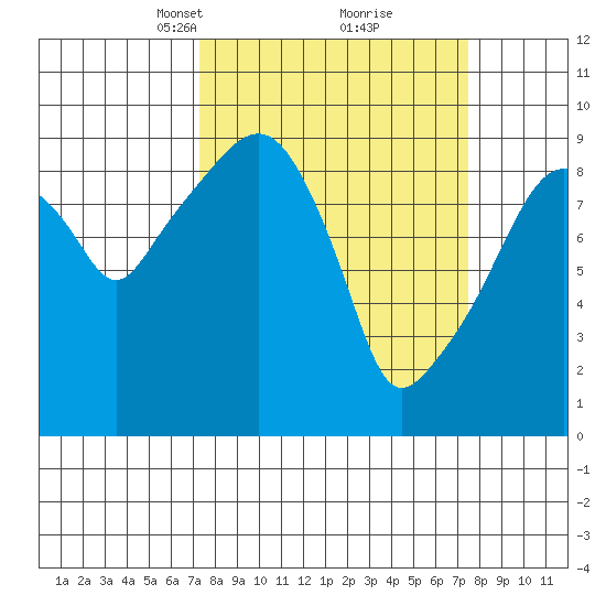 Nahcotta tide chart for Tuesday, March 19, 2024