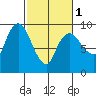 Nahcotta tide chart for Friday, March 1, 2024