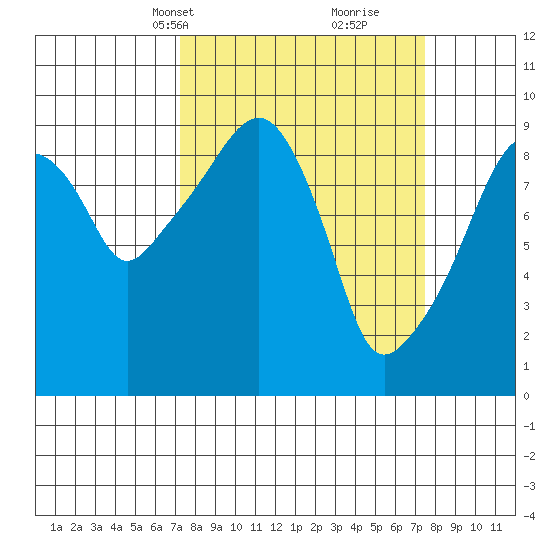 Nahcotta tide chart for Wednesday, March 20, 2024