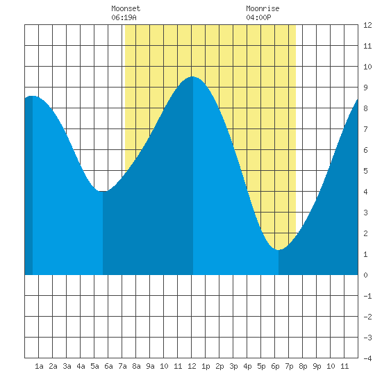 Nahcotta tide chart for Thursday, March 21, 2024