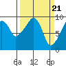 Nahcotta tide chart for Thursday, March 21, 2024