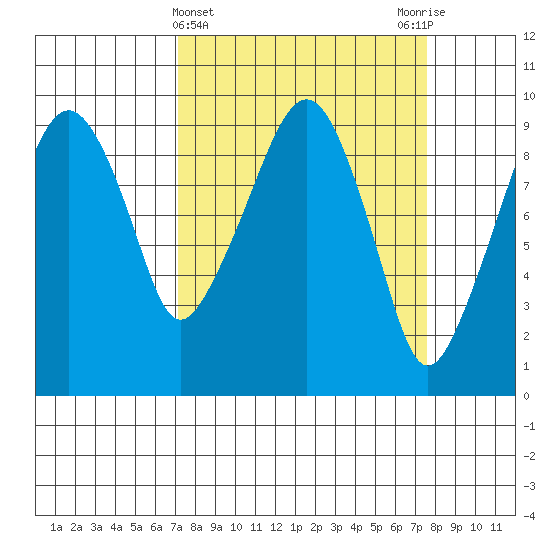 Nahcotta tide chart for Saturday, March 23, 2024